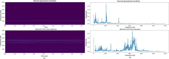 Figure 2 for Similarity-Based Predictive Maintenance Framework for Rotating Machinery