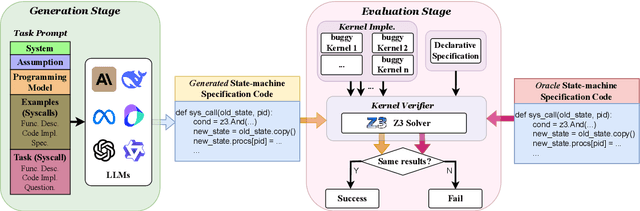 Figure 1 for OSVBench: Benchmarking LLMs on Specification Generation Tasks for Operating System Verification