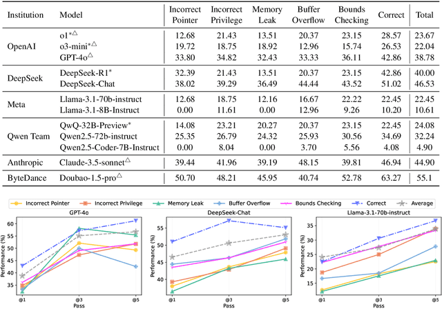 Figure 3 for OSVBench: Benchmarking LLMs on Specification Generation Tasks for Operating System Verification