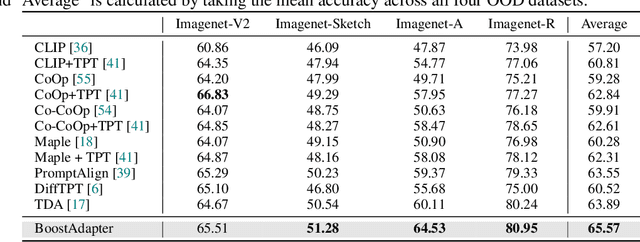 Figure 2 for BoostAdapter: Improving Vision-Language Test-Time Adaptation via Regional Bootstrapping