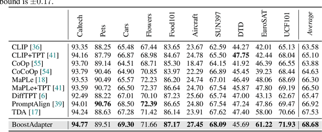 Figure 4 for BoostAdapter: Improving Vision-Language Test-Time Adaptation via Regional Bootstrapping