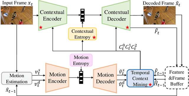 Figure 1 for NVC-1B: A Large Neural Video Coding Model