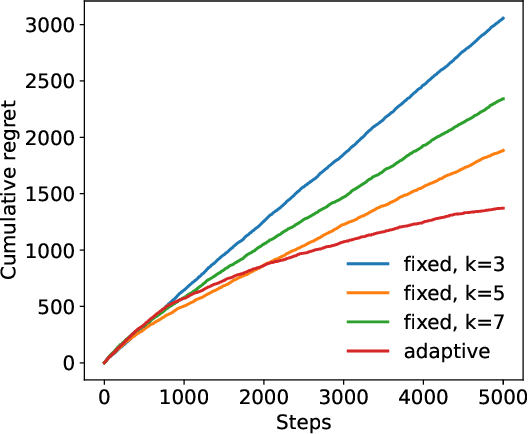 Figure 3 for Contextual Bandits for Unbounded Context Distributions