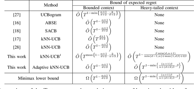 Figure 4 for Contextual Bandits for Unbounded Context Distributions