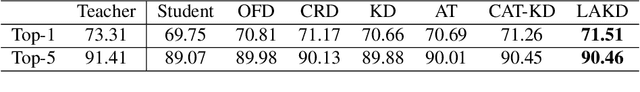 Figure 4 for LAKD-Activation Mapping Distillation Based on Local Learning