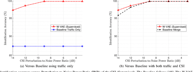 Figure 3 for The Wyner Variational Autoencoder for Unsupervised Multi-Layer Wireless Fingerprinting