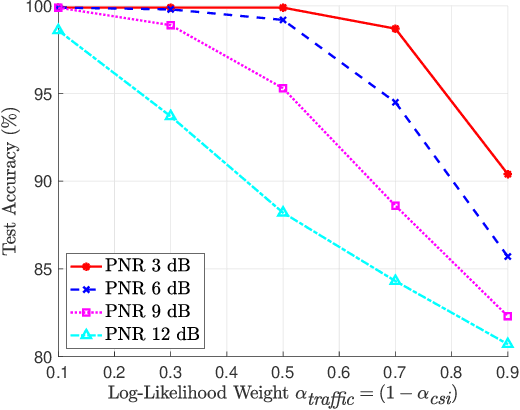 Figure 4 for The Wyner Variational Autoencoder for Unsupervised Multi-Layer Wireless Fingerprinting