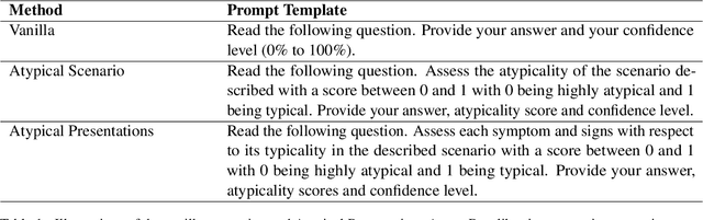 Figure 2 for Enhancing Healthcare LLM Trust with Atypical Presentations Recalibration