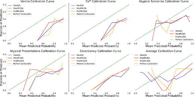 Figure 3 for Enhancing Healthcare LLM Trust with Atypical Presentations Recalibration