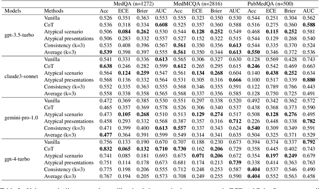 Figure 4 for Enhancing Healthcare LLM Trust with Atypical Presentations Recalibration