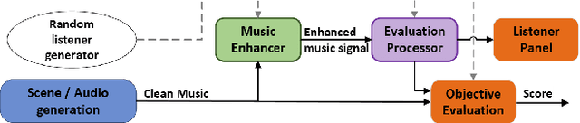 Figure 3 for The first Cadenza challenges: using machine learning competitions to improve music for listeners with a hearing loss