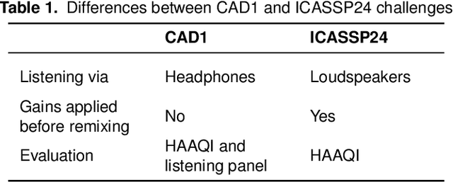 Figure 2 for The first Cadenza challenges: using machine learning competitions to improve music for listeners with a hearing loss