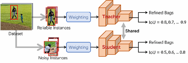 Figure 3 for Spatial Self-Distillation for Object Detection with Inaccurate Bounding Boxes