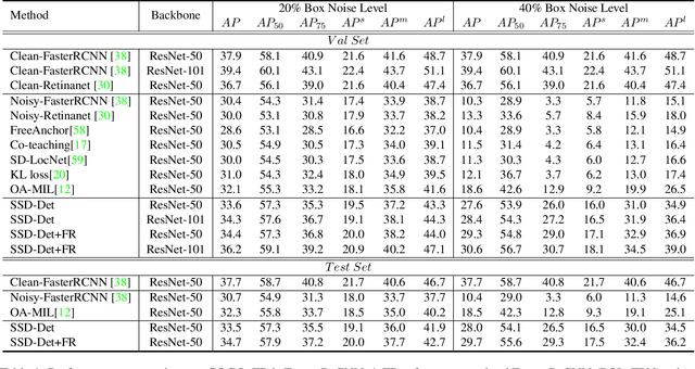 Figure 2 for Spatial Self-Distillation for Object Detection with Inaccurate Bounding Boxes