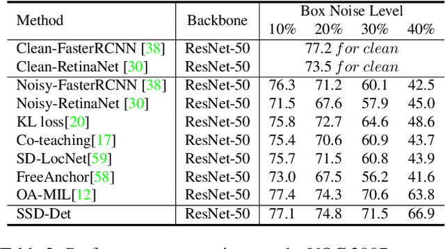 Figure 4 for Spatial Self-Distillation for Object Detection with Inaccurate Bounding Boxes