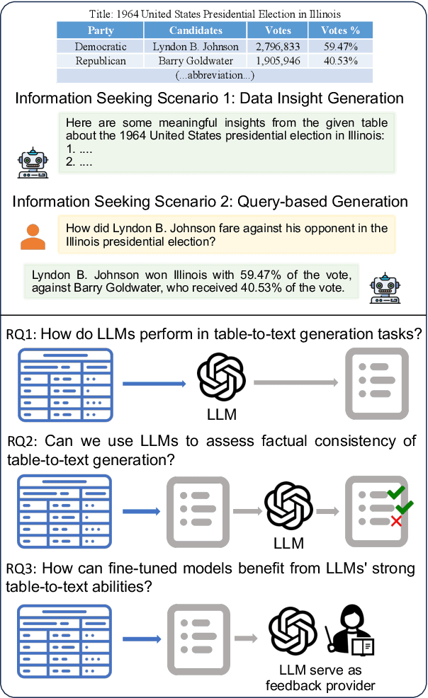 Figure 1 for Large Language Models are Effective Table-to-Text Generators, Evaluators, and Feedback Providers