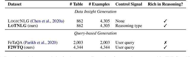 Figure 2 for Large Language Models are Effective Table-to-Text Generators, Evaluators, and Feedback Providers