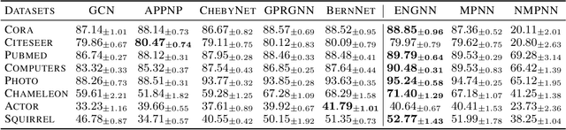 Figure 2 for Using Random Noise Equivariantly to Boost Graph Neural Networks Universally