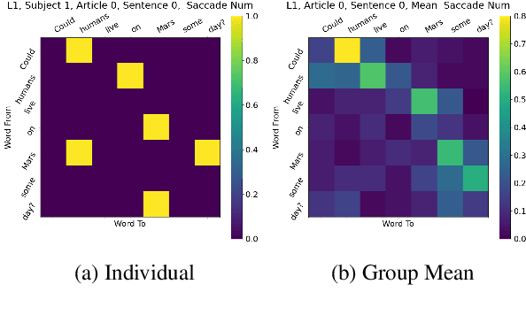 Figure 1 for Roles of Scaling and Instruction Tuning in Language Perception: Model vs. Human Attention