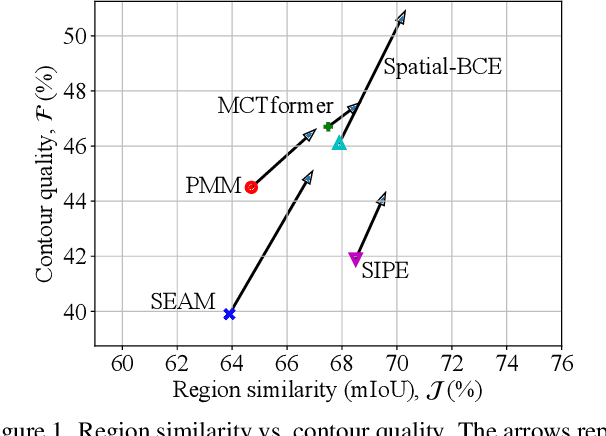 Figure 1 for High-fidelity Pseudo-labels for Boosting Weakly-Supervised Segmentation