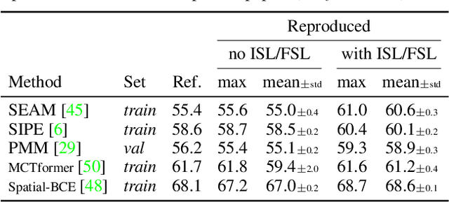 Figure 2 for High-fidelity Pseudo-labels for Boosting Weakly-Supervised Segmentation