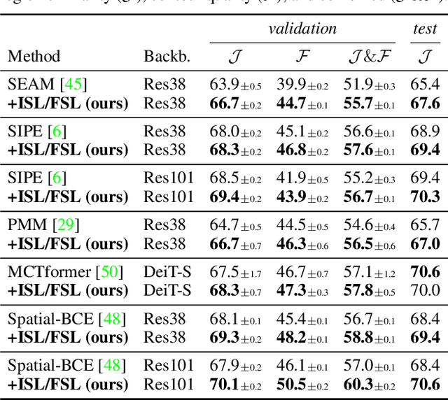 Figure 4 for High-fidelity Pseudo-labels for Boosting Weakly-Supervised Segmentation