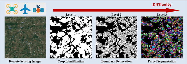 Figure 1 for A Comprehensive Review of Agricultural Parcel and Boundary Delineation from Remote Sensing Images: Recent Progress and Future Perspectives