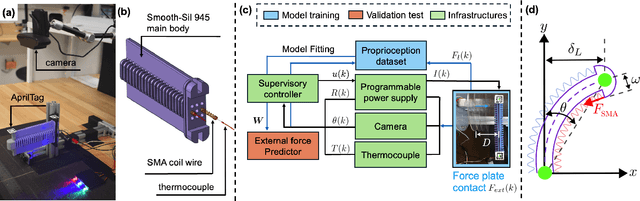 Figure 2 for Self-Sensing for Proprioception and Contact Detection in Soft Robots Using Shape Memory Alloy Artificial Muscles