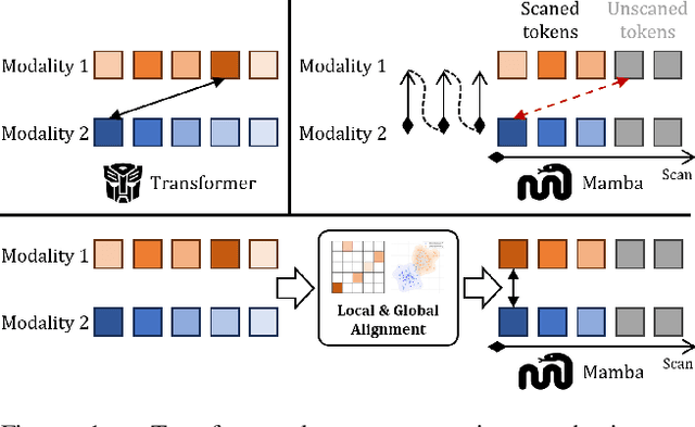 Figure 1 for AlignMamba: Enhancing Multimodal Mamba with Local and Global Cross-modal Alignment