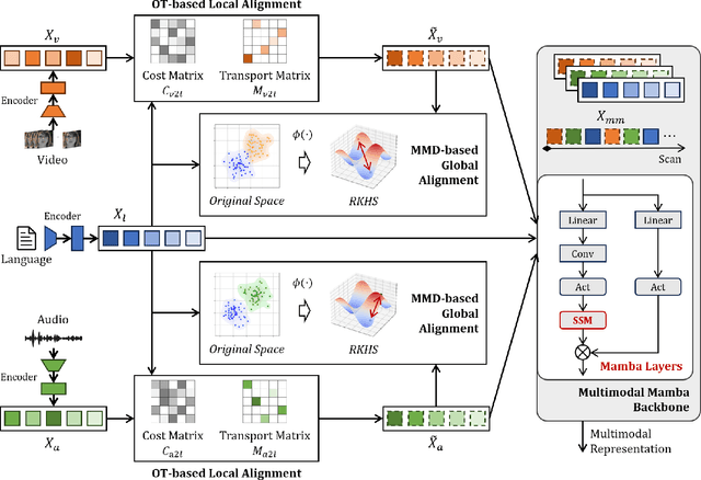 Figure 3 for AlignMamba: Enhancing Multimodal Mamba with Local and Global Cross-modal Alignment
