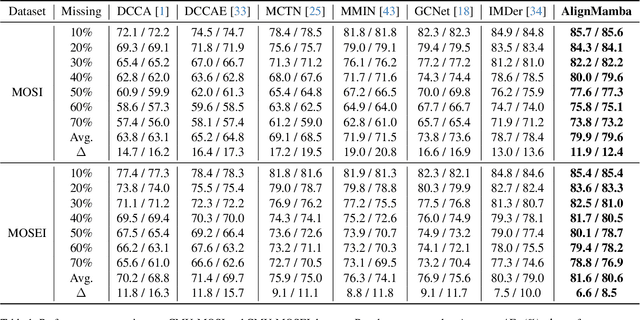 Figure 2 for AlignMamba: Enhancing Multimodal Mamba with Local and Global Cross-modal Alignment