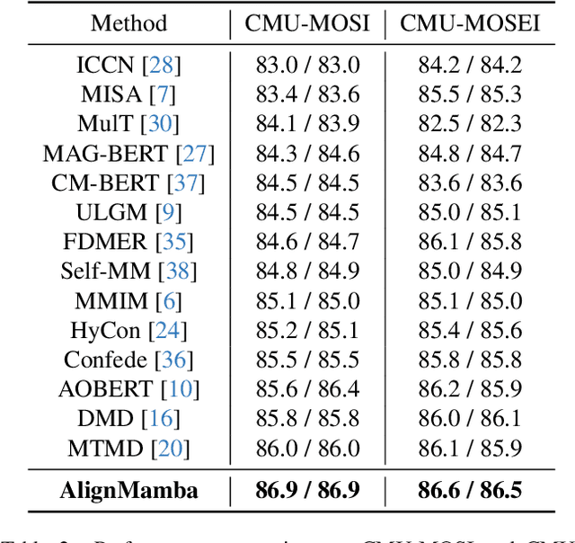 Figure 4 for AlignMamba: Enhancing Multimodal Mamba with Local and Global Cross-modal Alignment