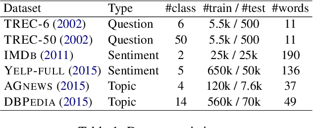 Figure 2 for Task-Specific Embeddings for Ante-Hoc Explainable Text Classification