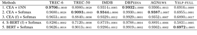 Figure 4 for Task-Specific Embeddings for Ante-Hoc Explainable Text Classification