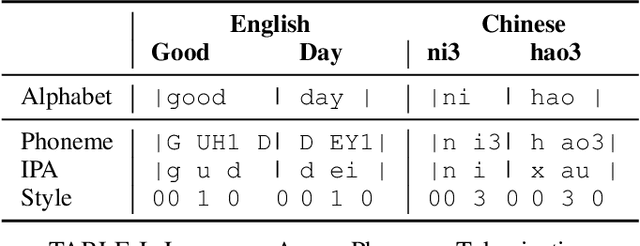 Figure 3 for Generalized Multilingual Text-to-Speech Generation with Language-Aware Style Adaptation