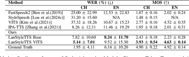 Figure 4 for Generalized Multilingual Text-to-Speech Generation with Language-Aware Style Adaptation