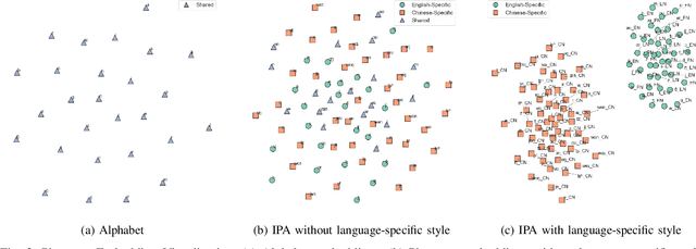Figure 2 for Generalized Multilingual Text-to-Speech Generation with Language-Aware Style Adaptation
