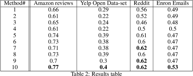 Figure 4 for MessageNet: Message Classification using Natural Language Processing and Meta-data