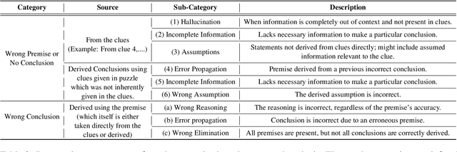 Figure 3 for Step-by-Step Reasoning to Solve Grid Puzzles: Where do LLMs Falter?