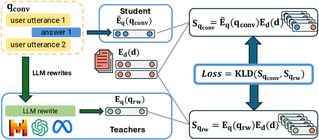 Figure 3 for DiSCo Meets LLMs: A Unified Approach for Sparse Retrieval and Contextual Distillation in Conversational Search