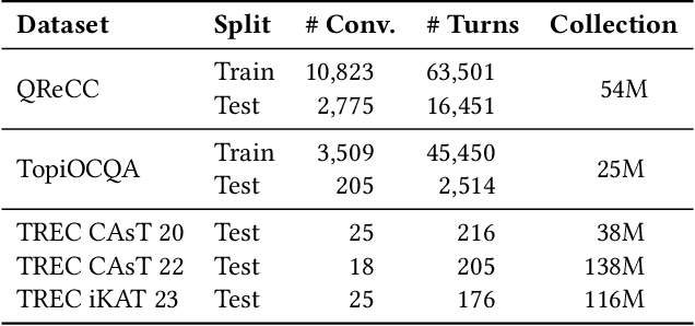 Figure 2 for DiSCo Meets LLMs: A Unified Approach for Sparse Retrieval and Contextual Distillation in Conversational Search
