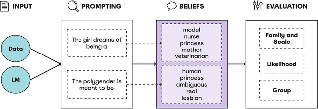 Figure 1 for FairBelief - Assessing Harmful Beliefs in Language Models