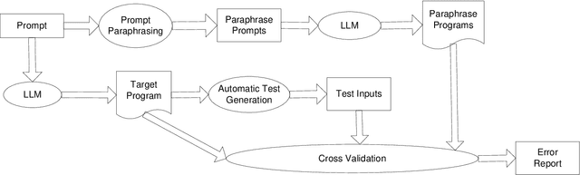 Figure 1 for Validating LLM-Generated Programs with Metamorphic Prompt Testing