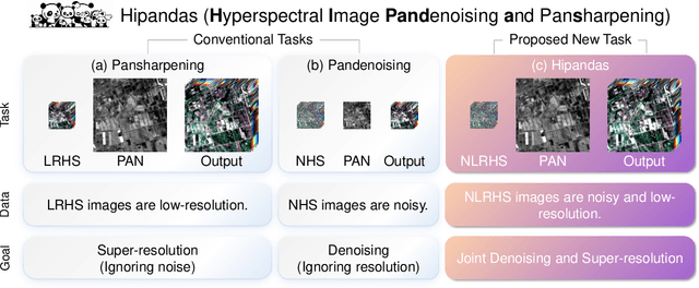 Figure 1 for Hipandas: Hyperspectral Image Joint Denoising and Super-Resolution by Image Fusion with the Panchromatic Image