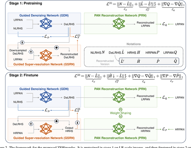 Figure 3 for Hipandas: Hyperspectral Image Joint Denoising and Super-Resolution by Image Fusion with the Panchromatic Image