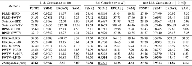 Figure 4 for Hipandas: Hyperspectral Image Joint Denoising and Super-Resolution by Image Fusion with the Panchromatic Image