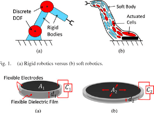 Figure 1 for Soft Two-degree-of-freedom Dielectric Elastomer Position Sensor Exhibiting Linear Behavior