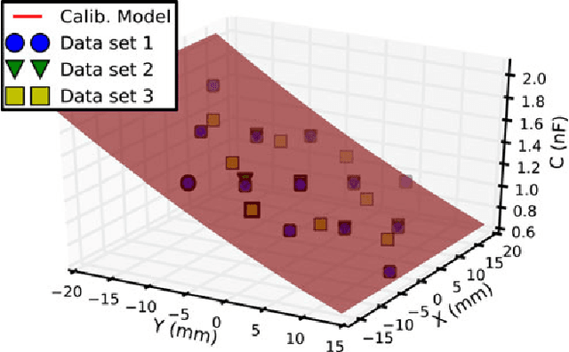 Figure 4 for Soft Two-degree-of-freedom Dielectric Elastomer Position Sensor Exhibiting Linear Behavior