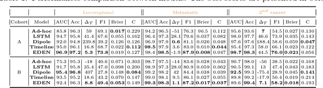 Figure 2 for EDEN : An Event DEtection Network for the annotation of Breast Cancer recurrences in administrative claims data
