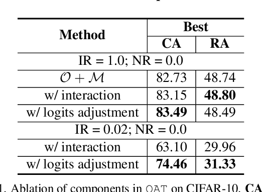 Figure 2 for Omnipotent Adversarial Training for Unknown Label-noisy and Imbalanced Datasets